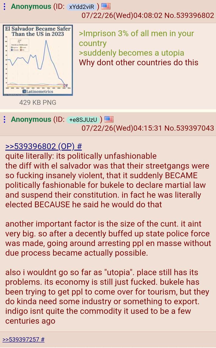 Anonymous (ID: xYdd2viR) El Salvador Became Safer Than the US in 2023 07/22/26(Wed)04:08:02 No.539396802 >Imprison 3% of all men in your country >suddenly becomes a utopia Why dont other countries do this Latinometrics 429 KB PNG Anonymous (ID: +e8SJUZU) >>539396802 (OP) # 07/22/26(Wed) 04:15:31 No.539397043 quite literally: its politically unfashionable the diff with el salvador was that their streetgangs were so f------ insanely violent, that it suddenly BECAME politically fashionable for bukele to declare martial law and suspend their constitution. in fact he was literally elected BECAUSE he said he would do that another important factor is the size of the c---. it aint very big. so after a decently buffed up state police force was made, going around arresting ppl en masse without due process became actually possible. also i wouldnt go so far as "utopia". place still has its problems. its economy is still just f-----. bukele has been trying to get ppl to come over for tourism, but they do kinda need some industry or something to export. indigo isnt quite the commodity it used to be a few. centuries ago >>539397257 #