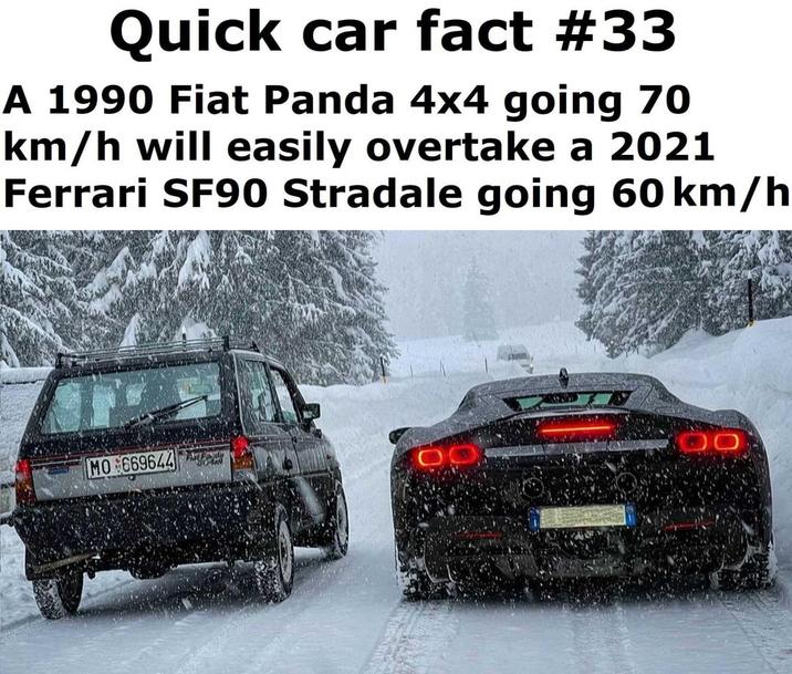 Quick car fact #33 A 1990 Fiat Panda 4x4 going 70 km/h will easily overtake a 2021 Ferrari SF90 Stradale going 60 km/h MO 669644 Any Podly