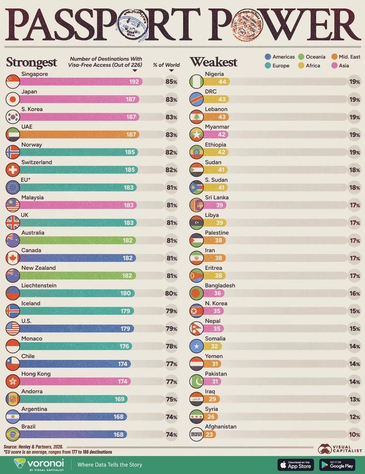 PASSPORT POWER Strongest Number of Destinations With Visa-Free Access (Out of 226) % of World Singapore 192 85% Japan Weakest O Nigeria DRC 44 Americas Oceania O Mid. East Asia Europe Africa 19% 187 83% 43 19% S. Korea Lebanon 187 83% 43 19% UAE Myanmar 187 83% 42 19% Norway Ethiopia 185 82% 42 19% Switzerland Sudan 185 82% 41 18% EU⭑ S. Sudan 183 81% 41 18% Malaysia Sri Lanka 183 81% 39 17% UK Libya 183 81% → Australia 39 Palestine Iran 38 38 17% 182 81% Canada 182 81% ① 17% 17% New Zealand Eritrea 182 81% 38 17% Liechtenstein 180 80% Bangladesh 36 16% Iceland N. Korea 179 79% A 35 15% U.S. Nepal 179 79% 35 15% Monaco Somalia 176 78% 32 14% Chile Yemen 174 77% 31 14% Hong Kong Pakistan 174 77% 31 14% Andorra Iraq 169 75% 29 13% Argentina Syria 168 74% *** 26 12% Brazil Afghanistan 168 74% 23 Source: Henley & Partners, 2026. "EU score is an average, ranges from 177 to 186 destinations 10% VISUAL CAPITALIST voronoi Where Data Tells the Story Download on the App Store GET IT ON Google Play BY VISUAL CAPITALIST