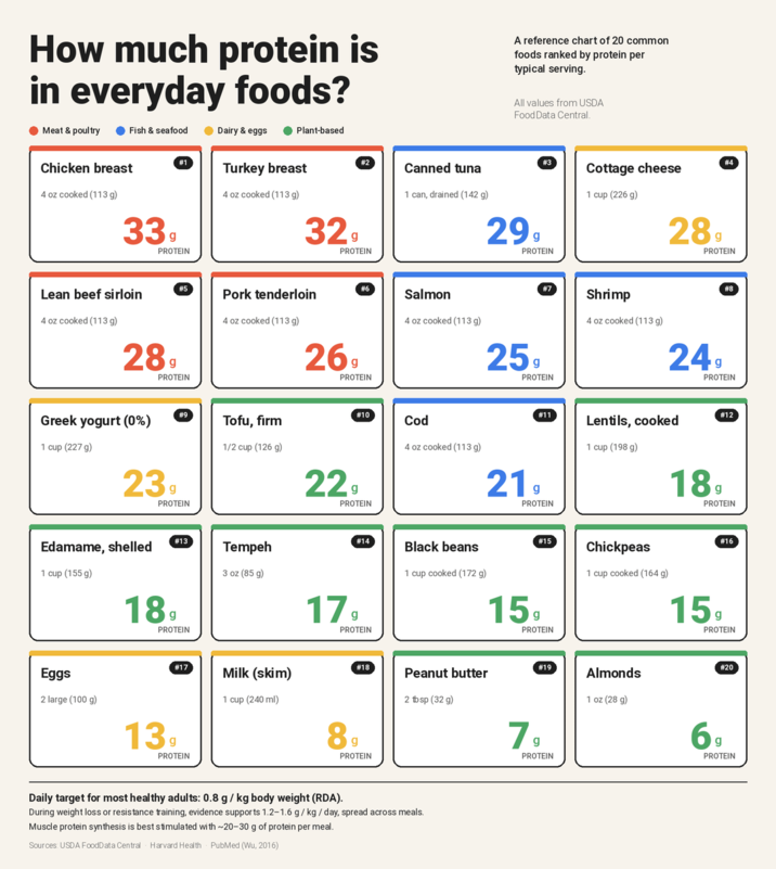 How much protein is in everyday foods? A reference chart of 20 common foods ranked by protein per typical serving. All values from USDA Food Data Central. Meat & poultry Fish & seafood ◆ Dairy & eggs Plant-based Chicken breast 4 oz cooked (113g) 339 #1 PROTEIN Turkey breast 4 oz cooked (113g) 329 PROTEIN Lean beef sirloin 4 oz cooked (113 g) 289 PROTEIN Pork tenderloin 4 oz cooked (113g) 269 PROTEIN Greek yogurt (0%) 1 cup (227 g) 23% PROTEIN Tofu, firm 1/2 cup (126 g) 22% #10 PROTEIN Edamame, shelled 1 cup (155 g) 189 #13 PROTEIN Tempeh 3 oz (85 g) 179 #14 PROTEIN Canned tuna 1 can, drained (142 g) 299 PROTEIN Salmon 4 oz cooked (113g) 259 PROTEIN Cod #11 4 oz cooked (113 g) 21 g PROTEIN Black beans #15 1 cup cooked (172 g) 159 PROTEIN Cottage cheese 1 cup (226 g) 289 PROTEIN Shrimp 4 oz cooked (113 g) 249 PROTEIN Lentils, cooked 1 cup (198 g) 189 # 12 PROTEIN Chickpeas 1 cup cooked (164 g) 159 #16 PROTEIN Eggs 2 large (100 g) 139 #17 PROTEIN Milk (skim) 1 cup (240 ml) 89 #18 PROTEIN Peanut butter 2 tbsp (32 g) 79 #19 PROTEIN Almonds 1 oz (28 g) 69 # 20 PROTEIN Daily target for most healthy adults: 0.8 g/kg body weight (RDA). During weight loss or resistance training, evidence supports 1.2-1.6 g/kg/day, spread across meals. Muscle protein synthesis is best stimulated with ~20-30 g of protein per meal. Sources: USDA FoodData Central Harvard Health PubMed (Wu, 2016)
