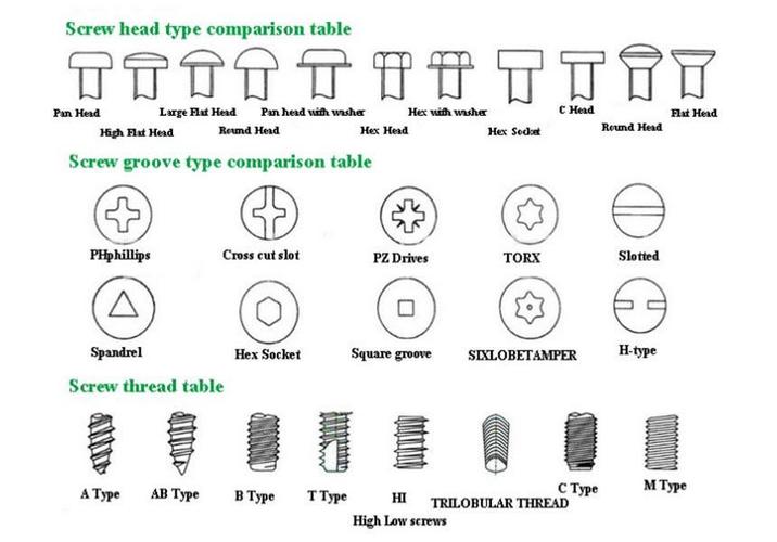 Screw head type comparison table Large Flat Head Pan Head High Flat Head Pan head with washer Hex with washer C Head Round Head Hex Head Hex Socket Screw groove type comparison table + Round Head PHphillips Cross cut slot PZ Drives TORX Slotted Spandrel Screw thread table Hex Socket Square groove SIXLOBETAMPER H-type Flat Head С Туре M Type А Туре AB Type B Type Т Туре HI TRILOBULAR THREAD High Low screws
