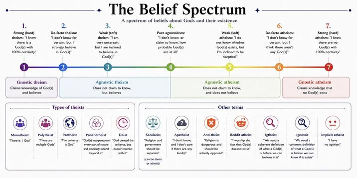 1. Strong (hard) theism: "I know there is a God(s) with 100% certainty" 1 2. De-facto theism: "I don't know for certain, but I strongly believe Gnostic theism Claims knowledge of God(s) and believes in God(s)" 2 The Belief Spectrum 3. Weak (soft) theism: "I am very uncertain, but I am inclined to believe in God(s)" 3 A spectrum of beliefs about Gods and their existence Agnostic theism Does not claim to know, but believes 4. Pure agnosticism: "I don't know, or claim to know, how probable God(s) are at all" 4 5. Weak (soft) atheism: "I do not know whether God(s) exists, but I'm inclined to be skeptical" Agnostic atheism Does not claim to know, and does not believe 6. De-facto atheism: "I don't know for certain, but I think there aren't any God(s)" 6 7. Strong (hard) atheism: "I know there are no God(s) with 100% certainty" 7 Gnostic atheism Claims knowledge that no God(s) exist Types of theists Other terms Monotheist "There is 1 God" Polytheist "There are multiple Gods" Pantheist "The universe is God" Panenetheist "God(s) interpenetrate every part of nature and timelessly extend beyond it" Deist "God created the universe, but doesn't interact with it" Secularist "Religion and government should be separate" (can be theist ? Apatheist "I don't know, and I don't care if there are any Godis)" ☑ Anti-theist "Religion is dangerous and should be actively opposed" Reddit atheist "I worship the fact that God(s) doesn't exist" Igtheist "We need a coherent definition of what a God(s) is before we can believe in it" ค Ignostic "We need a coherent definition of what a God(s) is before we can know if it exists" Implicit atheist "I have no opinion" or atheist)