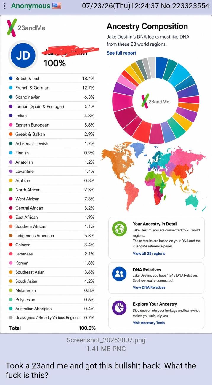 Anonymous 07/23/26(Thu)12:24:37 No.223323554 X 23andMe JD 100% Ancestry Composition Jake Destim's DNA looks most like DNA from these 23 world regions. See full report British & Irish 18.4% French & German 12.7% Scandinavian 6.3% 23andMe Iberian (Spain & Portugal) 5.1% Italian 4.8% Eastern European 5.6% Greek & Balkan 2.9% Ashkenazi Jewish 1.7% Finnish 0.9% Anatolian 1.2% Levantine 1.4% Arabian 0.8% North African 2.3% West African 7.8% Central African 3.2% East African 1.9% Your Ancestry in Detail Southern African 1.1% Indigenous American 5.3% Jake Destim, you are connected to 23 world regions. These results are based on your DNA and the Chinese 3.4% Japanese 2.1% 23andMe reference panel. View all 23 regions Korean 1.8% DNA Relatives Southeast Asian 3.6% South Asian 4.2% Jake Destim, you have 1,248 DNA Relatives. See how you're connected. View DNA Relatives Melanesian 0.8% Polynesian 0.6% Australian Aboriginal 0.4% Unassigned / Broadly Various Regions 0.7% Explore Your Ancestry Dive deeper into your heritage and learn what makes you uniquely you. Visit Ancestry Tools Total 100.0% Screenshot_20262007.png 1.41 MB PNG Took a 23and me and got this b------- back. What the f--- is this?