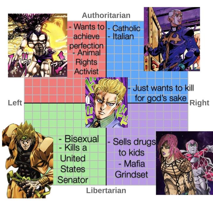 Left Authoritarian - Wants to - Catholic achieve perfection Animal Rights Activist - Italian Just wants to kill for god's sake Right Bisexual - Kills a Sells drugs to kids United - Mafia States Grindset Senator Libertarian