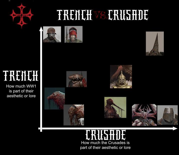 TRENCH How much WW1 is part of their aesthetic or lore TRENCH VS CRUSADE CRUSADE How much the Crusades is part of their aesthetic or lore