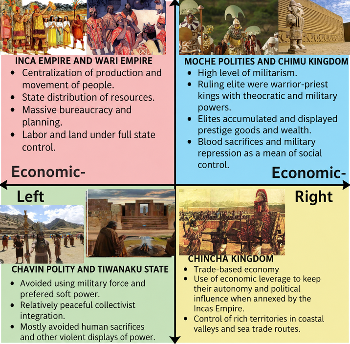INCA EMPIRE AND WARI EMPIRE • Centralization of production and movement of people. • State distribution of resources. • Massive bureaucracy and planning. • Labor and land under full state control. Economic- Left MOCHE POLITIES AND CHIMU KINGDOM • High level of militarism. • Ruling elite were warrior-priest kings with theocratic and military powers. • Elites accumulated and displayed prestige goods and wealth. • Blood sacrifices and military repression as a mean of social control. Economic- Right CHAVIN POLITY AND TIWANAKU STATE • Avoided using military force and prefered soft power. • Relatively peaceful collectivist integration. •Mostly avoided human sacrifices and other violent displays of power. CHINCHA KINGDOM • Trade-based economy • Use of economic leverage to keep their autonomy and political influence when annexed by the Incas Empire. • Control of rich territories in coastal valleys and sea trade routes.