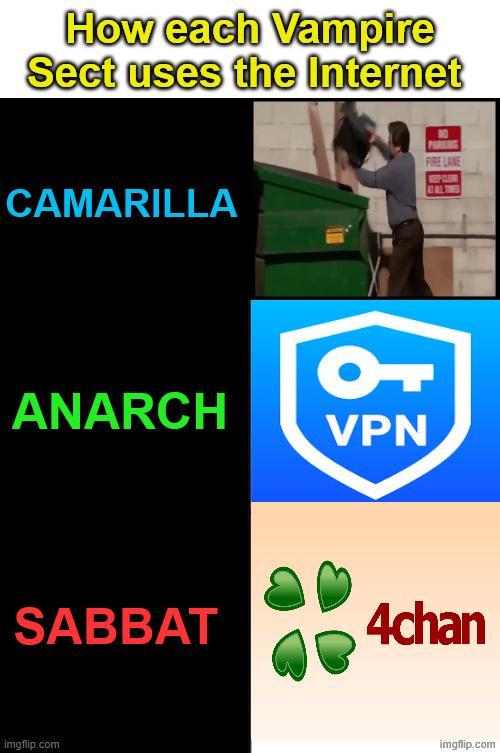 How each Vampire Sect uses the Internet CAMARILLA OT ANARCH VPN PARKING FIRE LANE WEEP CLEAT AT ALL TIMES SABBAT Achan imgflip.com imgflip.com
