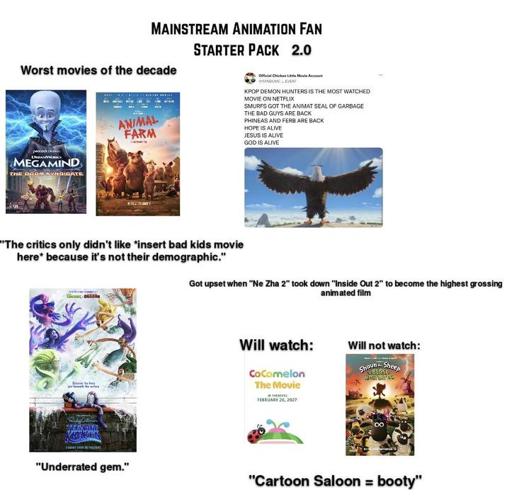 MAINSTREAM ANIMATION FAN STARTER PACK 2.0 Worst movies of the decade peacock cesL DREAMWORKS MEGAMIND THE DOOM SYNDICATE ANIMAL FARM ZO Official Chicken Little Movie Account RANDOMCL EVENT KPOP DEMON HUNTERS IS THE MOST WATCHED MOVIE ON NETFLIX SMURFS GOT THE ANIMAT SEAL OF GARBAGE THE BAD GUYS ARE BACK PHINEAS AND FERB ARE BACK HOPE IS ALIVE JESUS IS ALIVE GOD IS ALIVE NEWS MAY "The critics only didn't like *insert bad kids movie here because it's not their demographic." SHR Got upset when "Ne Zha 2" took down "Inside Out 2" to become the highest grossing animated film Discover the her just beneath the u Ruby Cillman TEENAGE COMING SOON TO THEATERS Will watch: CoComelon The Movie IN THEATERS FEBRUARY 26, 2027 Will not watch: Sheep Shaun p Most/But On "Underrated gem." "Cartoon Saloon = booty"
