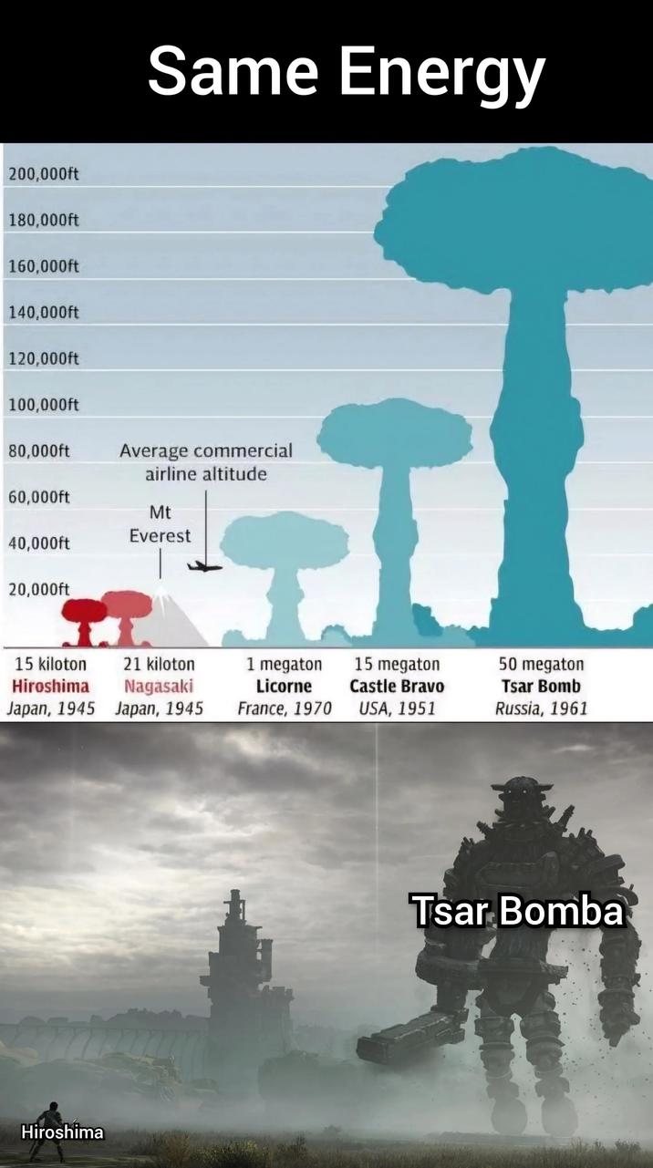 200,000ft 180,000ft 160,000ft 140,000ft 120,000ft Same Energy 100,000ft 80,000ft Average commercial airline altitude 60,000ft Mt Everest 40,000ft 20,000ft 15 kiloton Hiroshima Japan, 1945 21 kiloton Nagasaki Japan, 1945 1 megaton Licorne France, 1970 15 megaton Castle Bravo USA, 1951 Hiroshima 50 megaton Tsar Bomb Russia, 1961 Tsar Bomba