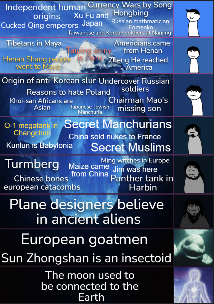 Independent human Currency Wars by Song origins Xu Fu and Hongbing Cucked Qing emperors Japan Russian mathmatician Fomenko Taiwanese and Korean soldiers at Nanjing Tibetans in Maya Ameridians came Taiping army from Henan Henan Shang people Zheng He reached went to Maya America Origin of anti-Korean slur Undercover Russian soldiers Reasons to hate Poland Khoi-san Africans are Chairman Mao's Asian Japanese-Jewish missing son Manchuria 0-1 megatank in Secret Manchurians Changchun China sold nukes to France Kunlun is Babylonia Secret Muslims Turmberg Maize came Jim was here Ming witches in Europe Panther tank in Harbin from China Chinese bones european catacombs Plane designers believe in ancient aliens European goatmen Sun Zhongshan is an insectoid The moon used to be connected to the Earth