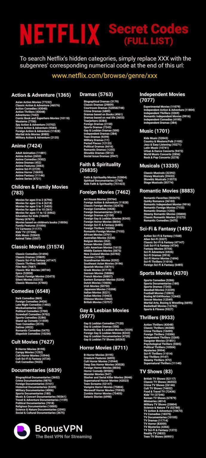 NETFLIX Secret Codes (FULL LIST) Action & Adventure (1365) Asian Action Movies (77232) Classic Action & Adventure (46576) Action Comedies (43040) Action Thrillers (43048) Adventures (7442) Comic Book and Superhero Movies (10118) Westerns (7700) Spy Action & Adventure (10702) Crime Action & Adventure (9584) Foreign Action & Adventure (11828) Martial Arts Movies (8985) Military Action & Adventure (2125) Anime (7424) Adult Animation (11881) Anime Action (2653) Anime Comedies (9302) Anime Dramas (452) Anime Features (3063) Anime Sci-Fi (2729) Anime Horror (10695) Anime Fantasy (11146) Anime Series (6721) Children & Family Movies (783) Movies for ages 0 to 2 (6796) Movies for ages 2 to 4 (6218) Movies for ages 5 to 7 (5455) Movies for ages 8 to 10 (561) Movies for ages 11 to 12 (6962) Education for Kids (10659) Disney (67673) Movies based on children's books (10056) Family Features (51056) TV Cartoons (11177) Kids' TV (27346) Kids Music (52843) Animal Tales (5507) Classic Movies (31574) Classic Comedies (31694) Classic Dramas (29809) Classic Sci-Fi & Fantasy (47147) Classic Thrillers (46588) Film Noir (7687) Classic War Movies (48744) Epics (52858) Classic Foreign Movies (32473) Silent Movies (53310) Classic Westerns (47465) Comedies (6548) Dark Comedies (869) Foreign Comedies (4426) Late Night Comedies (1402) Mockumentaries (26) Political Comedies (2700) Screwball Comedies (9702) Sports Comedies (5286) Stand-up Comedy (11559) Teen Comedies (3519) Satires (4922) Romantic Comedies (5475) Slapstick Comedies (10256) Cult Movies (7627) B-Horror Movies (8195) Campy Movies (1252) Cult Horror Movies (10944) Cult Sci-Fi & Fantasy (4734) Cult Comedies (9434) Documentaries (6839) Biographical Documentaries (3652) Crime Documentaries (9875) Foreign Documentaries (5161) Historical Documentaries (5349) Military Documentaries (4006) Sports Documentaries (180) Music & Concert Documentaries (90361) Travel & Adventure Documentaries (1159) Political Documentaries (7018) Religious Documentaries (10005) Science & Nature Documentaries (2595) Social & Cultural Documentaries (3675) Dramas (5763) Biographical Dramas (3179) Classic Dramas (29809) Courtroom Dramas (528582748) Crime Dramas (6889) Dramas based on Books (4961) Dramas based on real life (3653) Tearjerkers (6384) Foreign Dramas (2150) Sports Dramas (7243) Gay & Lesbian Dramas (500) Independent Dramas (384) Teen Dramas (9299) Military Dramas (11) Period Pieces (12123) Political Dramas (6616) Romantic Dramas (1255) Showbiz Dramas (5012) Social Issue Dramas (3947) Faith & Spirituality (26835) Faith & Spirituality Movies (52804) Spiritual Documentaries (2760) Kids Faith & Spirituality (751423) Foreign Movies (7462) Art House Movies (29764) Foreign Action & Adventure (11828) Classic Foreign Movies (32473) Foreign Comedies (4426) Foreign Documentaries (5161) Foreign Dramas a(2150) Foreign Gay & Lesbian Movies (8243) Foreign Horror Movies (8654) Foreign Sci-Fi & Fantasy (6485) Foreign Thrillers (10306) Romantic Foreign Movies (7153) African Movies (3761) Australian Movies (5230) Belgian Movies (262) Korean Movies (5685) Latin American Movies (1613) Middle Eastern Movies (5875) New Zealand Movies (63782) Russian (11567) Scandinavian Movies (9292) Southeast Asian Movies (9196) Spanish Movies (58741) Greek Movies (61115) German Movies (58886) French Movies (58807) Eastern European Movies (5254) Dutch Movies (10606) Irish Movies (58750) Japanese Movies (10398) Italian Movies (8221) Indian Movies (10463) Chinese Movies (3960) British Movies (10757) Gay & Lesbian Movies (5977) Gay & Lesbian Comedies (7120) Gay & Lesbian Dramas (500) Romantic Gay & Lesbian Movies (3329) Foreign Gay & Lesbian Movies (8243) Gay & Lesbian Documentaries (4720) Gay & Lesbian TV Shows (65263) Horror Movies (8711) BonusVPN B-Horror Movies (8195) Creature Features (6895) Cult Horror Movies (10944) Deep Sea Horror Movies (45028) Foreign Horror Movies (8654) Horror Comedy (89585) Monster Movies (947) Slasher and Serial Killer Movies (8646) Supernatural Horror Movies (42023) Teen Screams (52147) Vampire Horror Movies (75804) Werewolf Horror Movies (75930) Zombie Horror Movies (75405) Satanic Stories (6998) The Best VPN for Streaming Independent Movies (7077) Experimental Movies (11079) Independent Action & Adventure (11804) Independent Thrillers (3269) Romantic Independent Movies (9916) Independent Comedies (4195) Independent Dramas (384) Music (1701) Kids Music (52843) Country & Western/Folk (1105) Jazz & Easy Listening (10271) Latin Music (10741) Urban & Dance Concerts (9472) World Music Concerts (2856) Rock & Pop Concerts (3278) Musicals (13335) Classic Musicals (32392) Disney Musicals (59433) Showbiz Musicals (13573) Stage Musicals (55774) Romantic Movies (8883) Romantic Favorites (502675) Quirky Romance (36103) Romantic Independent Movies (9916) Romantic Foreign Movies (7153) Romantic Dramas (1255) Steamy Romantic Movies (35800) Classic Romantic Movies (31273) Romantic Comedies (5475) Sci-Fi & Fantasy (1492) Action Sci-Fi & Fantasy (1568) Allen Sci-Fi (3327) Classic Sci-Fi & Fantasy (47147) Cult Sci-Fi & Fantasy (4734) Fantasy Movies (9744) Sci-Fi Adventure (6926) Sci-Fi Dramas (3916) Sci-Fi Horror Movies (1694) Sci-Fi Thrillers (11014) Foreign Sci-Fi & Fantasy (6485) Sports Movies (4370) Sports Comedies (5286) Sports Documentaries (180) Sports Dramas (7243) Baseball Movies (12339) Football Movies (12803) Boxing M10499ovies (12443) Soccer Movies (12549) Martial Arts, Boxing & Wrestling (6695) Basketball Movies (12762) Sports & Fitness (9327) Thrillers (8933) Action Thrillers (43048) Classic Thrillers (46588) Crime Thrillers (10499) Foreign Thrillers (10306) Independent Thrillers (3269) Gangster Movies (31851). Psychological Thrillers (5505) Political Thrillers (10504) Mysteries (9994) Sci-Fi Thrillers (11014) Spy Thrillers (9147) Steamy Thrillers (972) Supernatural Thrillers (11140) TV Shows (83) British TV Shows (52117) Classic TV Shows (46553) Crime TV Shows (26146) Cult TV Shows (74652) Food & Travel TV (72436) Kids' TV (27346) Korean TV Shows (67879) Miniseries (4814) Military TV Shows (25804) Science & Nature TV (52780) TV Action & Adventure (10673) TV Comedies (10375) TV Documentaries (10105) TV Dramas (11714) TV Horror (83059) TV Mysteries (4366) TV Sci-Fi & Fantasy (1372) Reality TV (9833) Teen TV Shows (60951)