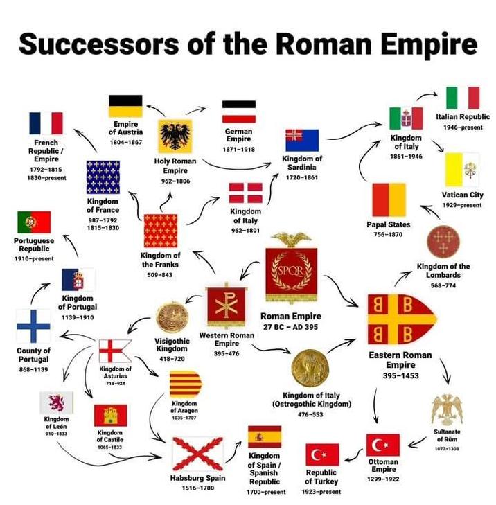 Successors of the Roman Empire French Republic / Empire 1792-1815 1830-present Empire of Austria German 1804-1867 Empire 1871-1918 Holy Roman Empire Kingdom of France 987-1792 1815-1830 962-1806 Kingdom of Italy 962-1801 Kingdom of Sardinia 1720-1861 Kingdom of Italy 1861-1946 Italian Republic 1946-present Papal States 756-1870 Vatican City 1929-present Portuguese Republic 1910-present Kingdom of Portugal 1139-1910 Kingdom of the Franks 509-843 Visigothic Kingdom County of Portugal 868-1139 K Kingdom of Asturias 718-424 418-720 Kingdom of Aragon 1035-1707 * Western Roman Empire 395-476 SPOR Roman Empire 27 BC - AD 395 Kingdom of Italy (Ostrogothic Kingdom) 476-553 8B 8 B Kingdom of the Lombards 568-774 Eastern Roman Empire 395-1453 Kingdom of León 910-1833 Kingdom of Castile 1065-1833 Habsburg Spain 1516-1700 Kingdom of Spain/ Spanish Republic 1700-present Republic of Turkey 1923-present (* Ottoman Empire 1299-1922 Sultanate of Rüm 1077-1308