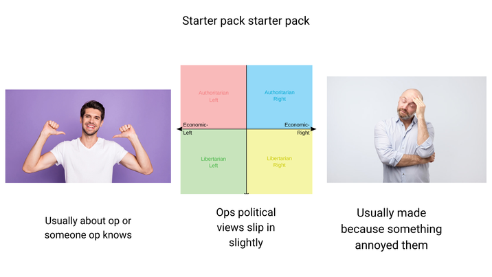 Usually about op or someone op knows Starter pack starter pack Authoritarian Left Authoritarian Right Economic- Left Economic- Right Libertarian Left Libertarian Right Ops political views slip in slightly Usually made because something annoyed them