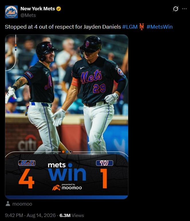 New York Mets @Mets Stopped at 4 out of respect for Jayden Daniels #LGM #MetsWin Mets 29 cit Men mets 70 4 Win 1 presented by moomoo moomoo 9:42 PM - Aug 14, 2026 -6.3M Views