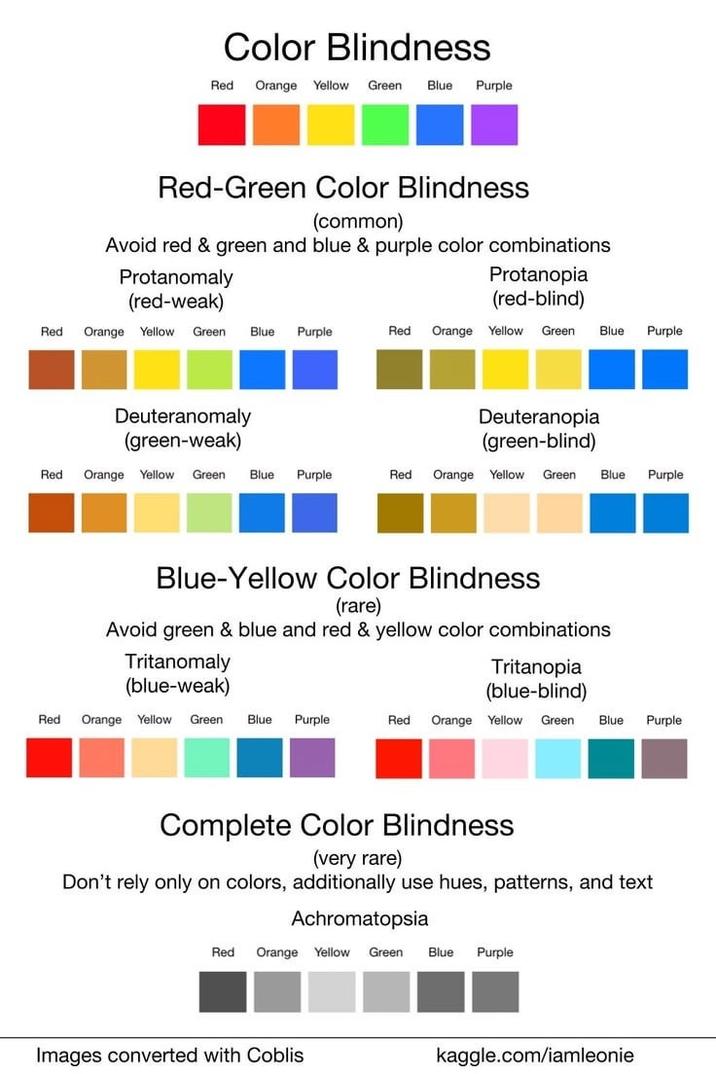 Color Blindness Red Orange Yellow Green Blue Purple Red-Green Color Blindness (common) Avoid red & green and blue & purple color combinations Protanomaly (red-weak) Protanopia (red-blind) Red Orange Yellow Green Blue Purple Redi Orange Yellow Green Blue Purple Deuteranomaly (green-weak) Red Orange Yellow Green Blue Purple Deuteranopia (green-blind) Red Orange Yellow Green Blue Purple Blue-Yellow Color Blindness (rare) Avoid green & blue and red & yellow color combinations Tritanomaly (blue-weak) Tritanopia (blue-blind) Redi Orange Yellow Green Blue Purple Redi Orange Yellow Green Blue Purple Complete Color Blindness (very rare) Don't rely only on colors, additionally use hues, patterns, and text Achromatopsia Red Orange Yellow Green Blue Purple Images converted with Coblis kaggle.com/iamleonie