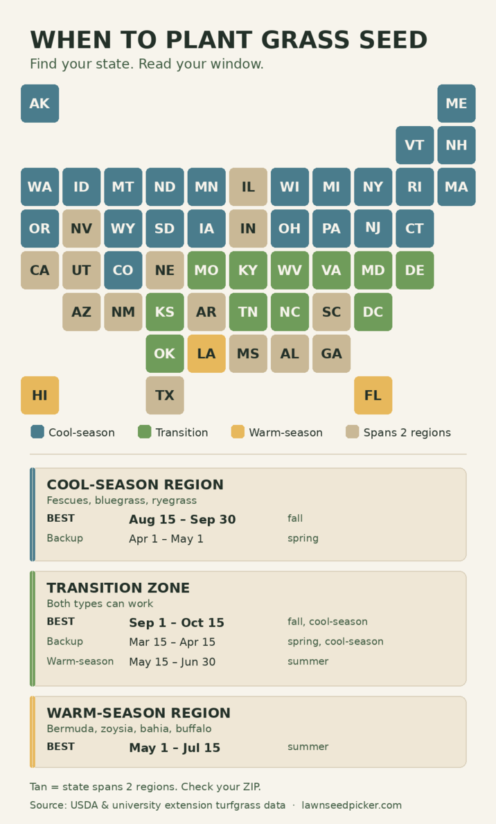 WHEN TO PLANT GRASS SEED Find your state. Read your window. AK ME VT NH WA ID MT ❘ ND MN IL WI MI NY RI | MA OR NV WY SD IA IN OH PA NJ CT CA UT CO NE MO KY WV VA MD DE HI AZ NM KS AR TN NC SC DC Cool-season OK LA MS AL GA TX FL Transition Warm-season Spans 2 regions COOL-SEASON REGION Fescues, bluegrass, ryegrass BEST Aug 15 - Sep 30 fall Backup Apr 1 - May 1 spring TRANSITION ZONE Both types can work BEST Sep 1 - Oct 15 fall, cool-season Backup Mar 15 Apr 15 Warm-season May 15 - Jun 30 spring, cool-season summer WARM-SEASON REGION Bermuda, zoysia, bahia, buffalo BEST May 1 - Jul 15 summer Tan = state spans 2 regions. Check your ZIP. Source: USDA & university extension turfgrass data lawnseedpicker.com