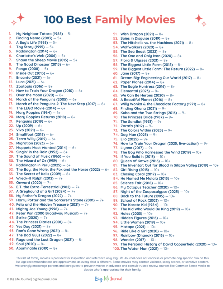 100 Best Family Movies 1. My Neighbor Totoro (1988) - 5+ 2. Finding Nemo (2003) — 5+ 3. A Bug's Life (1998) — 5+ 4. Toy Story (1995) — 5+ 5. 6. 7. 8. 9. Paddington (2014) — 6+ Charlotte's Web (2006) — 5+ Shaun the Sheep Movie (2015) - 5+ The Good Dinosaur (2015) - 6+ Ponyo (2008) - 5+ 10. Inside Out (2015) — 6+ 11. 12. Encanto (2021) — 6+ Luca (2021)-6+ 13. Zootopia (2016) — 8+ 14. How to Train Your Dragon (2010) — 6+ 15. Over the Moon (2020) — 6+ 16. March of the Penguins (2005) — 6+ 17. March of the Penguins 2: The Next Step (2017) — 6+ 18. The LEGO Movie (2014) - 6+ 19. Mary Poppins (1964) — 6+ 20. Mary Poppins Returns (2018) — 6+ 21. Penguins (2019) — 6+ 22. Up (2009) 6+ 23. Vivo (2021) — 6+ 24. Smallfoot (2018) — 6+ 26. Migration (2023) — 6+ 27. Muppets Most Wanted (2014) — 6+ 28. Singin' in the Rain (1952) - 6+ 29. The Sound of Music (1965) — 6+ 30. The Wizard of Oz (1939) - 6+ 31. Paddington in Peru (2025) — 6+ 32. The Boy, the Mole, the Fox and the Horse (2022) — 6+ 33. The Secret of Kells (2009) - 8+ 34. Wreck-It Ralph (2012) - 7+ 35. Onward (2020) — 7+ 36. E.T. the Extra-Terrestrial (1982) — 7+ 37. A Greyhound of a Girl (2024) — 7+ 38. My Father's Dragon (2022) — 7+ 39. Harry Potter and the Sorcerer's Stone (2001) — 7+ 40. Felix and the Hidden Treasure (2021) — 7+ 41. Mighty Joe Young (1998) — 7+ 42. Peter Pan (2000 Broadway Musical) — 7+ 43. Strike (2020) — 7+ 44. The Princess Diaries (2001) - 8+ 45. Yes Day (2021) — 8+ 46. Ron's Gone Wrong (2021) — 8+ 47. The Bad Guys (2022) 8+ 48. Raya and the Last Dragon (2021) — 8+ 49. Soul (2020) - 8+ 50. Abominable (2019) — 8+ 51. Wish Dragon (2021) 8+ 52. Spies in Disguise (2019) — 8+ 53. The Mitchells vs. the Machines (2021) - 8+ 54. Wolfwalkers (2020) 8+ 55. The Sea Beast (2022) - 8+ 56. The One and Only Ivan (2020) — 8+ 57. Flora & Ulysses (2021) 8+ 58. The Biggest Little Farm (2018) — 8+ 59. The Biggest Little Farm: The Return (2022) — 8+ 60. Jane (2017) - 8+ 61. Dream Big: Engineering Our World (2017) - 8+ 62. Paper Planes (2014) - 8+ 63. The Eagle Huntress (2016) - 8+ 64. Elemental (2023) — 8+ 65. We Can Be Heroes (2020) — 8+ 66. A Beautiful Planet (2016) — 8+ 68. Finding Ohana (2021) 9+ 69. Kubo and the Two Strings (2016) — 9+ 70. The Princess Bride (1987) — 9+ 71. The Sandlot (1993) - 9+ 72. Zarafa (2012) — 9+ 73. The Colors Within (2025) — 9+ 74. Dog Man (2025) — 9+ 75. Elio (2025) — 9+ 76. How to Train Your Dragon (2025, live-action) — 9+ 77. Liyana (2017) - 9+ 78. The Boy Who Harnessed the Wind (2019) - 10+ 79. If You Build It (2013) - 10+ 80. Queen of Katwe (2016) - 10+ 81. The Inventor: Out for Blood in Silicon Valley (2019) — 10+ 82. Girl Rising (2013) - 10+ 83. Chasing Coral (2017) - 10+ 84. He Named Me Malala (2015) - 10+ 85. Science Fair (2018) - 10+ 86. My Octopus Teacher (2020) - 10+ 87. Night of the Zoopocalypse (2025) — 10+ 88. Back to the Future (1985) - 10+ 89. School of Rock (2003) - 10+ 90. The Karate Kid (1984) - 10+ 91. The Kid Who Would Be King (2019) — 10+ 92. Holes (2003) — 10+ 93. Hidden Figures (2016) - 10+ 94. Little Women (2019) — 10+ 95. Mixtape (2021) - 10+ 96. Ride Like a Girl (2020) - 10+ 97. Rainbow (Dhanak) (2016) - 10+ 98. Wonder (2017) - 10+ 99. The Personal History of David Copperfield (2020) — 10+ 100. The Water Man (2021) 10+ This list of family movies is provided for inspiration and reference only. Big Life Journal does not endorse or promote any specific film on this list. Age recommendations are approximate, as every child is different. Some movies may contain violence, scary scenes, or sensitive content. We strongly encourage parents and caregivers to preview movies in advance and consult trusted review sources like Common Sense Media to decide what's appropriate for their family. Big Life Journal | biglifejournal.com Big Life Journal