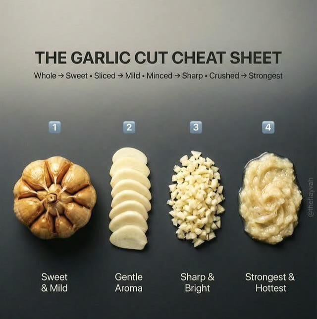 THE GARLIC CUT CHEAT SHEET Whole → Sweet Sliced Mild Minced → Sharp Crushed → Strongest . 1 2 3 4 Sweet & Mild Gentle Aroma Sharp & Bright Strongest & Hottest @theflayvah