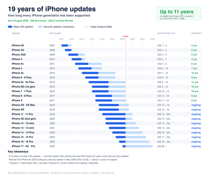 19 years of iPhone updates How long every iPhone generation has been supported As of August 2026 iOS 26 current iOS 27 arrives this fall Major iOS updates IPHONE Security updates/projection RELEASED today (August 2026) today 2007 2010 2013 2016 2019 2022 2025 2028 2031 2034 Up to 11 years of updates total (major iOS + security) e.g. iPhone 6s: 2015-2026 SUPPORTED IOS SUPPORT iOS 1-3 3 yrs iPhone 2G 2007 iOS 2-4 2 yrs iPhone 3G 2008 iPhone 3GS 2009 iOS 3-6 5 yrs iOS 4-7 4 yrs iPhone 4 2010 iPhone 4s 2011 iOS 5-9 8 yrs iOS 6-10 iPhone 5 2012 7 yrs iPhone 5s 2013 iOS 7-12 10 yrs iOS 8-12 9 yrs iPhone 6 • 6 Plus 2014 iPhone 6s 6s Plus iOS 9-15 11 yrs 2015 iOS 9-15 iPhone SE (1st gen) 2016 10 yrs iOS 10-15 10 yrs iPhone 7 - 7 Plus 2016 iOS 11-16 9 yrs iPhone 8 - 8 Plus 2017 iPhone X 2017 iPhone XS - XS Max iOS 11-16 iOS 12-18 9 yrs 2018 iPhone XR 2018 iPhone 11 - 11 Pro 2019 iPhone SE (2nd gen) 2020 iPhone 12 - 12 mini 2020 iPhone 13 13 mini 2021 iPhone 14 - 14 Plus . 2022 iPhone 15.15 Pro 2023 iPhone 16 16 Pro 2024 iPhone 17 Air Pro . 2025 ongoing iOS 12-18 ongoing iOS 13-26+ ongoing iOS 13-26+ ongoing iOS 14-26+ ongoing iOS 15-26+ ongoing iOS 16 - 26+ ongoing iOS 17-26+ ongoing iOS 18-26+ ongoing iOS 26-... ongoing Key takeaways . ⚫ 6-8 years of major iOS updates and then Apple often patches the last iOS branch for years more with security updates. ⚫ Record: the iPhone 6s (2015) still got a security update in May 2026 (iOS 15.8.8) - about 11 years of support. ⚫"Support" = total (major iOS + security). Figures for current models are ongoing / projected. Data: Apple Support & official documentation Numbers for current models are ongoing / projected OC: techpill.de
