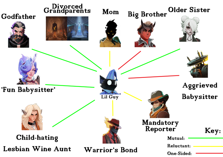 Godfather Divorced Grandparents Mom 'Fun Babysitter' Lil Guy Child-hating Lesbian Wine Aunt Older Sister Big Brother Warrior's Bond 4219 Aggrieved Babysitter Mandatory Reporter Mutual: Reluctant: One-Sided: Key: