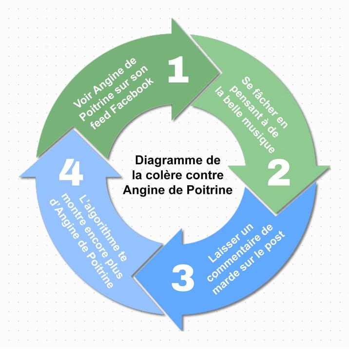 Voir Angine de Poitrine sur son feed Facebook 1 la belle musique pensant à de Se fâcher en 4 Diagramme de la colère contre Angine de Poitrine d'Angine de Poitrine montre encore plus L'algorithme te 3 2 Laisser un commentaire de marde sur le post