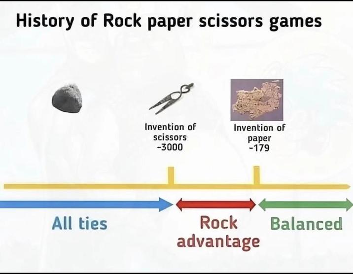 History of Rock paper scissors games All ties Invention of scissors -3000 Invention of paper -179 Rock Balanced advantage