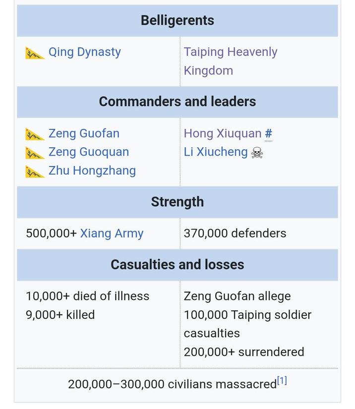 Qing Dynasty Belligerents Taiping Heavenly Kingdom Commanders and leaders Zeng Guofan Hong Xiuquan # Zeng Guoquan Li Xiucheng Zhu Hongzhang Strength 500,000+ Xiang Army 370,000 defenders Casualties and losses 10,000+ died of illness Zeng Guofan allege 9,000+ killed 100,000 Taiping soldier casualties 200,000+ surrendered 200,000-300,000 civilians massacred [1]