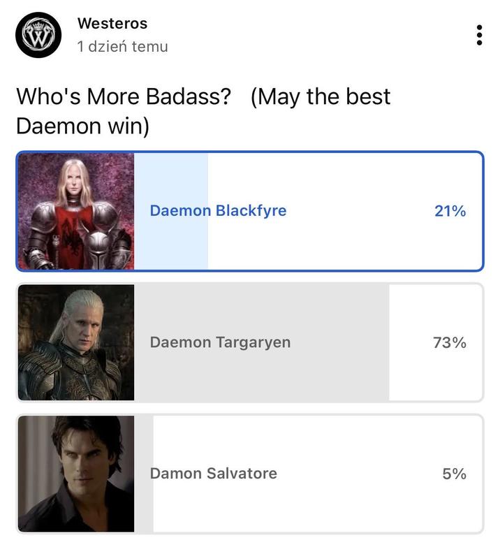 W Westeros 1 dzień temu Who's More Badass? (May the best Daemon win) Daemon Blackfyre 21% Daemon Targaryen 73% Damon Salvatore 5%