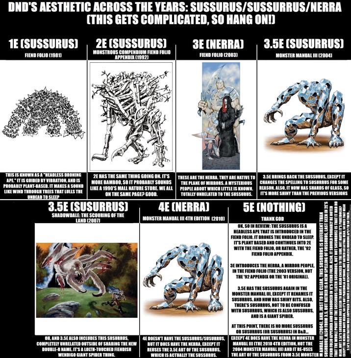 DND'S AESTHETIC ACROSS THE YEARS: SUSSURUS/SUSSURRUS/NERRA (THIS GETS COMPLICATED, SO HANG ON!) 1E (SUSSURUS] FIEND FOLIO (1981) 2E (SUSSURUS) MONSTROUS COMPENDIUM FIEND FOLIO APPENDIX (1992) 3E (NERRA) FIEND FOLIO (2003) 3.5E (SUSURRUS) MONSTER MANUAL III [2004] THIS IS KNOWN AS A "HEADLESS DRONING APE." IT IS GUIDED BY VIBRATION, AND IS PROBABLY PLANT-BASED. IT MAKES A SOUND LIKE WIND THROUGH TREES THAT LULLS THE UNDEAD TO SLEEP 2E HAS THE SAME THING GOING ON. IT'S MORE BAMBOO, SO IT PROBABLY SOUNDS LIKE A 1990'S MALL NATURE STORE. WE ALL ON THE SAME PAGE? GOOD. 3.5E (SUSURRUS] SHADOWDALE: THE SCOURING OF THE LAND (2007) OH, AND 3.5E ALSO INCLUDES THIS SUSURRUS, COMPLETELY UNRELATED OUTSIDE OF SHARING THE NEW DOUBLE-R NAME. IT'S A LOLTH-TOUCHED FIENDISH WENDIGO GIANT SPIDER THING. THESE ARE THE NERRA. THEY ARE NATIVE TO THE PLANE OF MIRRORS. A MYSTERIOUS PEOPLE ABOUT WHICH LITTLE IS KNOWN. TOTALLY UNRELATED TO THE SUSSURUS. 4E (NERRA) MONSTER MANUAL III 4TH EDITION (2010) 4E DOESN'T HAVE THE SUSSURUS/SUSURRUS, BUT IT DOES HAVE THE NERRA, EXCEPT IT REUSES THE 3.5E ART OF THE SUSURRUS, WHICH IS ACTUALLY THE SUSSURUS. 3.5E BRINGS BACK THE SUSSURUS, EXCEPT IT CHANGES THE SPELLING TO SUSURRUS FOR SOME REASON. ALSO, IT NOW HAS SHARDS OF GLASS, SO IT'S MORE SHINY THAN THE PREVIOUS VERSIONS 5E (NOTHING) THANK GOD OK, SO IN REVIEW: THE SUSSURUS IS A HEADLESS APE THAT IS INTRODUCED IN THE FIEND FOLIO. IT DRONES THE UNDEAD TO SLEEP. IT'S PLANT BASED AND CONTINUES INTO 2E WITH THE FIEND FOLIO, OR RATHER, THE '92 FIEND FOLIO APPENDIX. 3E INTRODUCES THE NERRA, A MIRROR PEOPLE, IN THE FIEND FOLIO (THE 2003 VERSION, NOT THE '92 APPENDIX OR THE '81 ORIGINAL). 3.5E HAS THE SUSSURUS AGAIN IN THE MONSTER MANUAL III, EXCEPT IT RENAMES IT SUSURRUS. AND NOW HAS SHINY BITS. ALSO, THERE'S SUSURRUS, NOT TO BE CONFUSED WITH SUSURRUS, WHICH IS ALSO SUSSURUS, AND IS A GIANT SPIDER. ANUAL III (2004). AND, JUST TO BE CLEAR, THIS SUSURRUS IS DIFFERENT THAN SUSURRUS, ALSO FROM 3.5, BUT RATHER IS A NEW SPELLING OF SUSSURUS, LAST SEEN IN 2E'S FIEND FOLIO APPENDIX AND INTRODUCED IN 1E'S FIEND FOLIO. ALSO, IT SHOULD PROBABLY BE NOTED THAT THE WHOLE POINT OF THE SUSSURUS (LATER SUSURRUS, BUT NOT SUSURRUS) IS THAT IT HAD NO HEAD, BUT 3.5E'S SUSURRUS DOES SEEM TO HAVE A HEAD COCKED TO THE SIDE, BUT MAYBE IT'S PAREIDOLIA? EXCEPT THE NERRA DO HAVE HEADS, SO IT'S NOT PAREIDOLIA ANYMORE, BUT RATHER AN ACTUAL HEAD, SO DOES THAT MEAN 3.5E'S ILLUSTRATION WAS SUPPOSED TO HAVE A HEAD DESPITE BEING A HEADLESS DRONING APE? I'M SO TIRED... AT THIS POINT, THERE IS NO MORE SUSSURUS OR SUSURRUS (OR SUSURRUS) IN D&D... EXCEPT 4E DOES HAVE THE NERRA IN MONSTER MANUAL III (THE 2010 4TH EDITION, NOT THE 2004 MONSTER MANUAL III) AND IT RE-USES THE ART OF THE SUSURRUS FROM 3.5E MONSTER M
