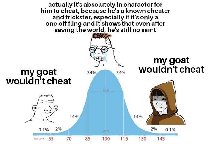 actually it's absolutely in character for him to cheat, because he's a known cheater and trickster, especially if it's only a one-off fling and it shows that even after saving the world, he's still no saint my goat wouldn't cheat 14% 34% 34% my goat wouldn't cheat 14% 0.1% 2% 2% 0.1% IQ score 55 70 85 100 115 130 145