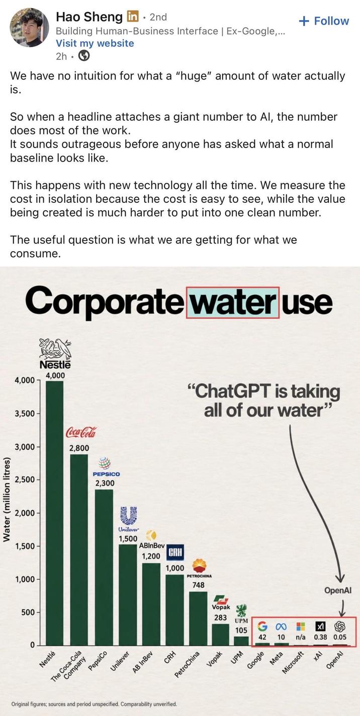 Water (million litres) Hao Sheng in ⚫ 2nd Building Human-Business Interface | Ex-Google,... Visit my website 2h + Follow We have no intuition for what a "huge" amount of water actually is. So when a headline attaches a giant number to Al, the number does most of the work. It sounds outrageous before anyone has asked what a normal baseline looks like. This happens with new technology all the time. We measure the cost in isolation because the cost is easy to see, while the value being created is much harder to put into one clean number. The useful question is what we are getting for what we consume. Corporate water use 4,000 Nestle 4,000 3,500 Coca-Cola 3,000- 2,800 2,500 2,000- PEPSICO 2,300 Unilever 1,500 1,500 ABInBev 1,200 CRH 1,000 1,000- 500 0 Nestlé The Coca-Cola Company PepsiCo Unilever AB InBev PETROCHINA 748 Vopak 283 UPM “ChatGPT is taking all of our water" OpenAl 105 G 42 10 n/a 0.38 0.05 CRH PetroChina Vopak UPM Original figures; sources and period unspecified. Comparability unverified. Google Meta Microsoft ΧΑΙ OpenAl