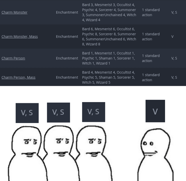 Charm Monster Enchantment Charm Monster, Mass Enchantment Charm Person Bard 3, Mesmerist 3, Occultist 4, Psychic 4, Sorcerer 4, Summoner 3, SummonerUnchained 4, Witch 4, Wizard 4 Bard 6, Mesmerist 6, Occultist 6, Psychic 8, Sorcerer 8, Summoner 6, Summoner Unchained 6, Witch 8, Wizard 8 Bard 1, Mesmerist 1, Occultist 1, Enchantment Psychic 1, Shaman 1, Sorcerer 1, 1 standard action V, S 1 standard action 1 standard action V, S Witch 1, Wizard 1 Charm Person, Mass Bard 4, Mesmerist 4, Occultist 4, Enchantment Psychic 5, Shaman 5, Sorcerer 5, Witch 5, Wizard 5 1 standard action V, S V, S V, S V, S V