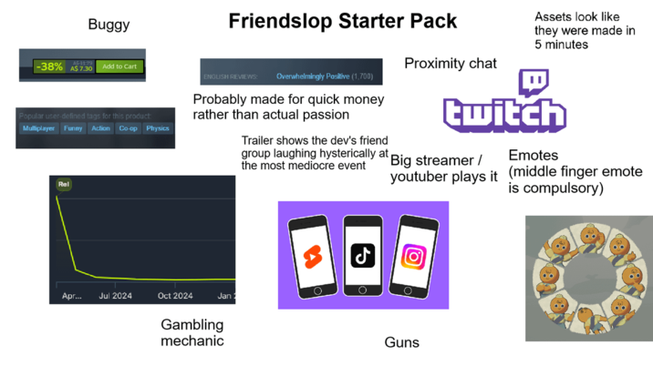 Buggy Friendslop Starter Pack -38% A$7.30 Add to Cart ENGLISH REVIEWS: Popular user-defined tags for this product: Multiplayer Funny Action Rel Overwhelmingly Positive (1,700) Probably made for quick money rather than actual passion Co-op Physics Trailer shows the dev's friend group laughing hysterically at Proximity chat Assets look like they were made in 5 minutes twitch the most mediocre event 'Big streamer/ Emotes youtuber plays it (middle finger emote is compulsory) ل) Apr... Jul 2024 о Ο O Oct 2024 Jan 2 Gambling mechanic Guns