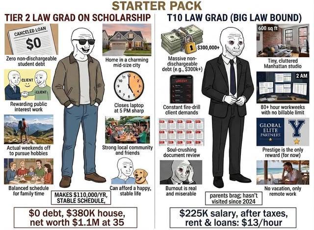 STARTER PACK TIER 2 LAW GRAD ON SCHOLARSHIP CANCELED LOAN $0 Zero non-dischargeable student debt Home in a charming mid-size city CLIENT CLIENT Rewarding public interest work 10 Closes laptop at 5 PM sharp Actual weekends off to pursue hobbies Balanced schedule Strong local community and friends T10 LAW GRAD (BIG LAW BOUND) 600 sq ft $300,000+ Massive non- dischargeable debt (e.g., $300k+) Tiny, cluttered Manhattan studio 2 AM Constant fire-drill client demands 80+ hour workweeks with no billable limit GLOBAL ELITE PARTNERS Y Soul-crushing document review Prestige is the only reward (for now) Can afford a happy, stable life Burnout is real and miserable for family time MAKES $110,000/YR, STABLE SCHEDULE, $0 debt, $380K house, net worth $1.1M at 35 No vacation, only remote work parents brag; hasn't visited since 2024 $225K salary, after taxes, rent & loans: $13/hour