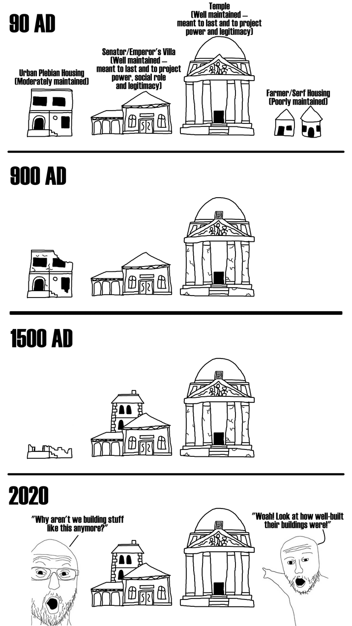90 AD Urban Plebian Housing [Moderately maintained) Senator/Emperor's Villa (Well maintained meant to last and to project power, social role and legitimacy) Temple (Well maintained- meant to last and to project power and legitimacy] 900 AD 52 田 Farmer/Serf Housing [Poorly maintained) 1500 AD 田 田 2020 "Why aren't we building stuff like this anymore?" "Woah! Look at how well-built their buildings were!" A 52