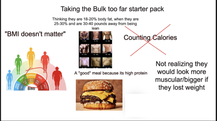 Taking the Bulk too far starter pack Thinking they are 18-20% body fat, when they are 25-30% and are 30-40 pounds away from being "BMI doesn't matter" NORM OVERWEIGHT 25.0- 29.9 OBESE 30.0- 34.9 BMI OBESE EXTREMEL 15.0 lean Counting Calories A "good" meal because its high protein Not realizing they would look more muscular/bigger if they lost weight