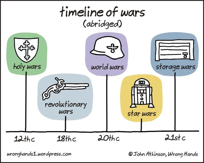 timeline of wars (abridged) holy wars world wars storage wars revolutionary wars star wars 12th c 18th c 20th c 21st c wronghands1.wordpress.com John Atkinson, Wrong Hands