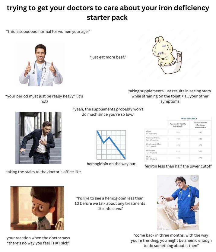 trying to get your doctors to care about your iron deficiency starter pack "this is sooooooo normal for women your age!" "your period must just be really heavy" (it's not) "just eat more beef." taking supplements just results in seeing stars while straining on the toilet + all your other symptoms "yeah, the supplements probably won't do much since you're so low." hemoglobin on the way out taking the stairs to the doctor's office like your reaction when the doctor says "there's no way you feel THAT sick" "I'd like to see a hemoglobin less than 10 before we talk about any treatments like infusions." IRON DEFICIENCY Apparently healthy individuals Individuals with infection or inflammation Infants <12 <30 (0-23 months) Preschool children <12 <30 (24-59 months) School-age children <15 <70 (5-12 years) Adolescents <15 <70 (13-19 years) Adults (20-59 years) <15 <70 ferritin less than half the lower cutoff "come back in three months. with the way you're trending, you might be anemic enough to do something about it then"