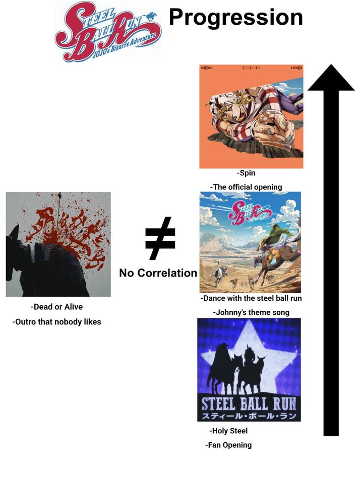 THEEL JOJO's Bizarre Adventure Progression -Dead or Alive -Outro that nobody likes # No Correlation SIOIN STEEL BALL RUN KROI -Spin -The official opening SREEL -Dance with the steel ball run -Johnny's theme song STEEL BALL RUN スティール・ボール・ラン -Holy Steel -Fan Opening