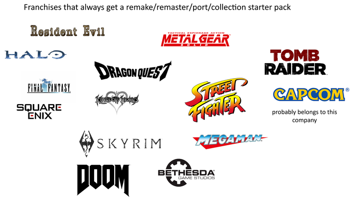 Franchises that always get a remake/remaster/port/collection starter pack Resident Evil HALO TACTICAL ESPIONAGE ACTION METAL GEAR DRAGON QUEST FINAL FANTASY. KINGDON HEAFTS SQUARE ENIX SKYRIM DOOM SOLID TM STREET FIGHTER MEGAMAN. BETHESDA® GAME STUDIOS TOMB RAIDER TH CAPCOM probably belongs to this company