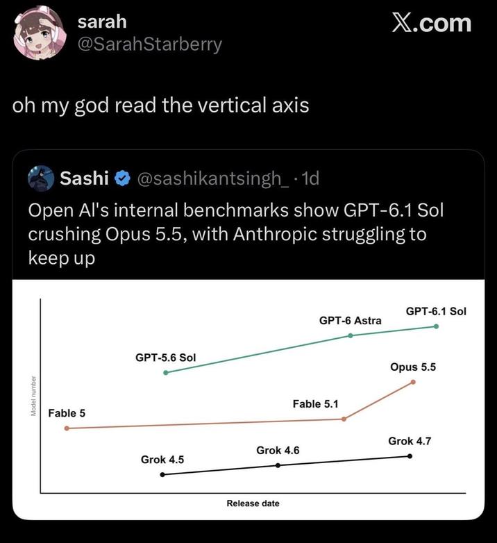 Model number sarah @SarahStarberry oh my god read the vertical axis X.com Sashi @sashikantsingh_.1d Open Al's internal benchmarks show GPT-6.1 Sol crushing Opus 5.5, with Anthropic struggling to keep up Fable 5 GPT-5.6 Sol Grok 4.6 Grok 4.5 Release date GPT-6.1 Sol GPT-6 Astra Fable 5.1 Opus 5.5 Grok 4.7