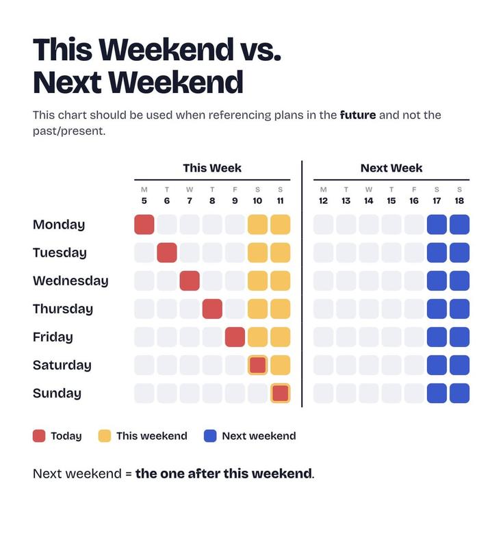 Binfo Graph This weekend or next weekend? | Infographic Dumps | Know Your Meme