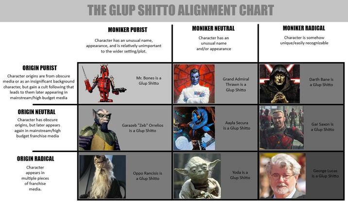 The Glup Shitto Purity Chart [OC] | /r/PrequelMemes | Know Your Meme