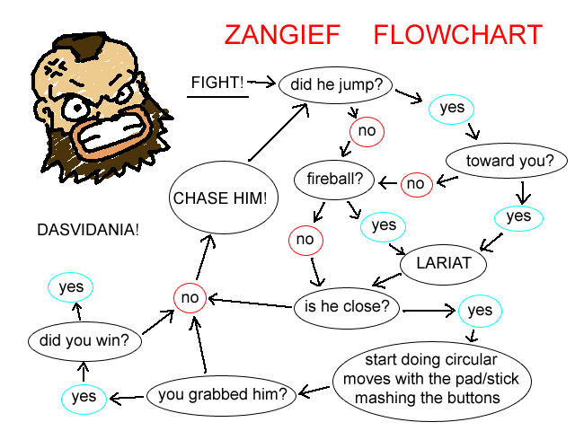 ZANGIEF FLOWCHART FIGHT! → did he jump? yes no toward you? fireball?) ←no、〈 CHASE HIM! yes DASVIDANIA! yes no LARIAT yes did you win? start doing circular moves with the pad/stick 7 yesyou grab bed him?mashing the buttons