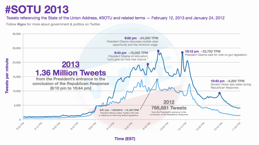 #SOTU 2013 Tweets referencing the State of the Union Address, #SOTU and related terms-February 12, 2013 and January 24, 2012 Follow @gov for more about government & politics on Twitter. 30,000 9:52 pm -24,000 TPM President Obama discusses middle class opportunity and the minimum wage. 25,000 10:12 pm -23,700 TPM President Obama calls for vote on gun legislation. 9:43 pm -19,000 TPM President Obama on education: "Let's give our kids that chance." 2013 20,000 1.36 Million Tweets from the President's entrance to the conclusion of the Republican Response 9:10 pm to 10:44 pm) a15000 10:43 pm -9,200 TPM Senator Rubio sips water during 10,000 2012 766,681 Tweets 5,000 9:51 pm -1/24/2012 -14,100 TPM President Obama makos "spilled milk joke in reference to reforrming federal regulations from to the the President's entrance conclusion of the Republican Response Time (EST)