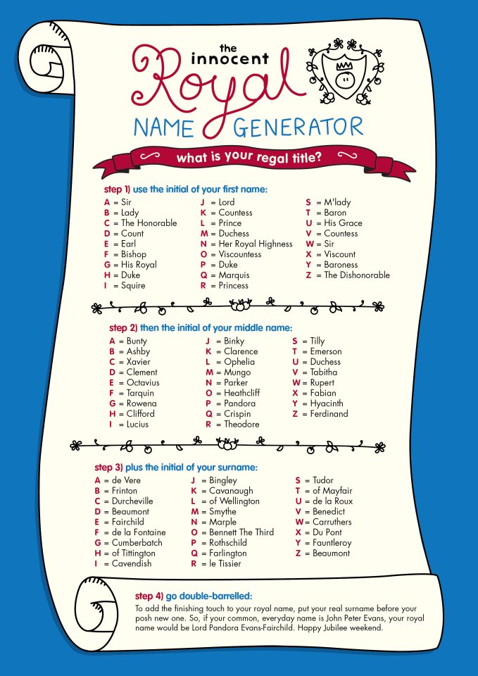 the innocent NAME GENERATOR what is your regal title? c o step 1) use the initial of your first name A = Sir B Lady C = The Honorable D = Count E = Ear F = Bishop G - His Royal H = Duke I -Squire TBaron U = His Grace V Countess W = Sir X = Viscount Y = Baroness Z = The Dishonorable K Countess L Prince M = Duchess N-Her Royal Highness = Viscountess P Duke a-Marquis R = Princess step 2) then the initial of your middle name: A = Bunty J = Binky K Clarence C = Xavier D Clement E Octavius F = Tarquin T Emerson U-Duchess V = Tabitha w = Rupert X = Fabian Y - Hyacinth Z = Ferdinand IO M = Mungo N Parker O = Heathcliff P Pandora Q Crispin R = Theodore H = Clifford 1 = Lucius step 3) plus the initial of your surname: A = de Vere B Frinton C = Durcheville D Beaumont E = Fairchild F de la Fontaine G = Cumberbatch H of Tittington JBingley S = Tudor K-Cavanaugh L = of Wellington Tof Mayfair U = de la Roux V = Benedict W Carruthers X-Du Pont Y = Fauntleroy Z Beaumont M = Smythe N = Marple O-Bennett The Third P Rothschild Q Farlington Cavendish R = le Tissier step 4) go double-barrelled: To add the finishing touch to your royal name, put your real surname before your posh new one. So, if your common, everyday name is John Peter Evans, your royal name would be Lord Pandora Evans-Fairchild. Happy Jubilee weekend