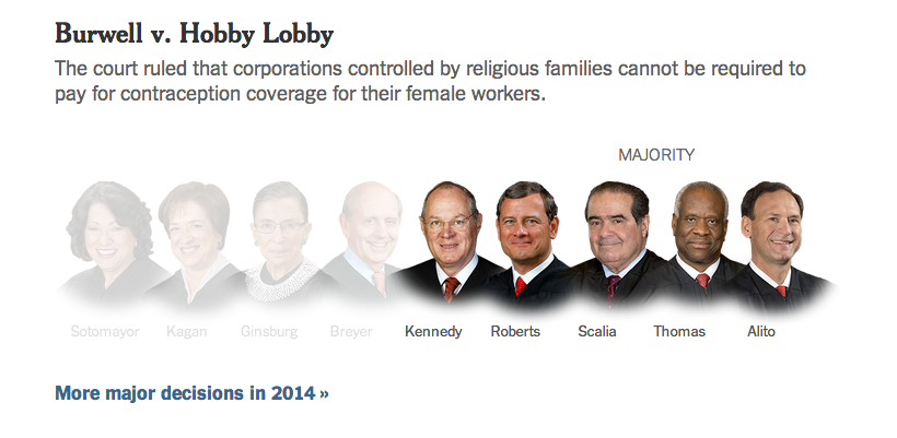 Burwell v. Hobby Lobby The court ruled that corporations controlled by religious families cannot be required to pay for contraception coverage for their female workers. MAORITY Sotomayor Kagan GinsburgBreyer Kennedy Roberts Scalia Thomas Alito More major decisions in 2014»