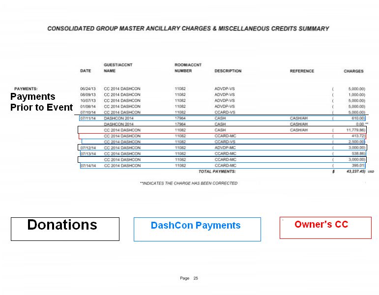 CONSOLIDATED GROUP MASTER ANCILLARY CHARGES&MISCELLANEOUS CREDITS SUMMARY DATE NAME NUMBER CHARGES PAYMENTS: 11082 11082 11082 11062 1082 964 ADVDP VS ADVDP-vS 002473 CC 2014 DASHCON 013 CC 2014 DASHCON 1007/13 CC 2014 DASHCON Prior to Event cc 2014 DASHCON 5,000.00) 1,000.00) 5,000.00) 5,000.00) 5.000 Payments 7/10/14 CC 2014 DASHCON CASHAH CC 2014 DASHON 11082 CASH 11779 86 11082 ,000 00 95.01 CC 2014 DASHCON TOTAL PAYMENTS 43,237.45) uso NDICATES THE CHARGE HAS BEEN CORRECTED Donations DashCon Payments Owner's CC Page 25