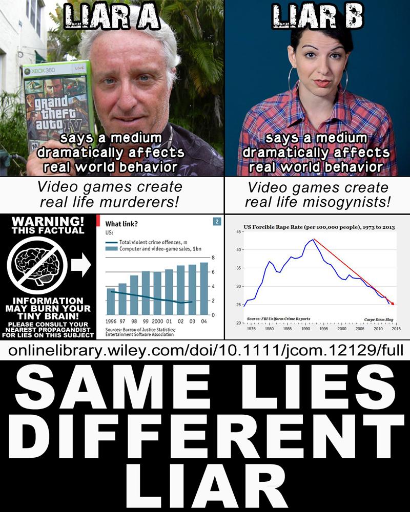 ARA LIAR B 0 OXBOx-360 E gRand theft autoTa7 says a medium says a medium dramatically affects dramatically affects real world behavior real behavior world Video games create real life murderers! Video games create real life misogynists! WARNING! THIS FACTUAL What link? US: US Forcible R--- Rate (per 1oo,ooo people), 1973 to 2013 45 . Total violent crime offences, m Computer and video-game sales, Sbn 40 35- 30 - INFORMATION MAY BURN YOUR 25 TINY BRAIN! PLEASE CONSULT YOUR NEAREST PROPAGANDIST FOR LIES ON THIS SUBJECT 1995 97 98 99 2000 01 02 03 04 Sorce: FBI Uniform Crime Reports Carpe Diem Blog 1975 1980 1985 1990 1995 2000 2005 2010 2015 Sources: Bureau of Justice Statistics Entertainment Software Association onlinelibrary.wiley.com/doi/10.1111/jcom.12129/ful SAME LIES DIFFERENT LIAR