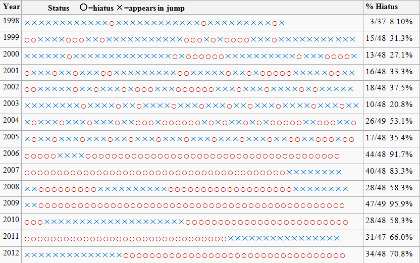 O-hiatus X=appears in jump % Hiatus Year 1998 1999 oo××××oooxxo××××××××××xoooxoxooooxxx ××××××××××× 2000 XXXXXXOXXXXXXXXXXXXXXOXoooooo××××××xxxx 2001 loxxxoxxo×××oo×××××××××oo×××××oxxoxooooo×××××ooxx 2002 Status 3/37 8.10% | 15/48 31.3% | 13.48 27.1% 16:48 33.3% xxxoooox 2003 XXXXXXXXOXXXXOXX XXXXOXXX XXX XXOXXXOXXXXOXXX XX 1048 20.8% ××0 2649 53.1% 17:48 35.4% 44.48 91.7% 40.48 83.3% 2848 58.3% 47.49 95.9% 28.48 58.3% 31.47 66.0% 34.48 70.8% 2004 2006 2007 loooooooooooooooooooooooooooooooooooooooo×××××××× 2008 xxooooooooox××××××××xooooooooooooooooooo×××××××× 2009 2010 2011°oooooooooooooooooooooooooooooo×××××××××××××××× 2012 000 × × × × × × × × × × × × × × × × × × 000000000 00000000000000